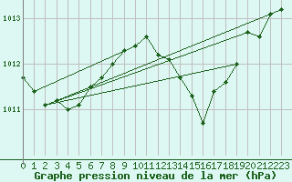 Courbe de la pression atmosphrique pour Helgoland