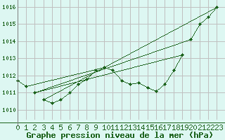 Courbe de la pression atmosphrique pour Portalegre