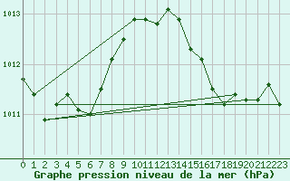 Courbe de la pression atmosphrique pour Cap Corse (2B)