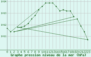 Courbe de la pression atmosphrique pour Laqueuille (63)