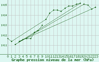 Courbe de la pression atmosphrique pour Deidenberg (Be)