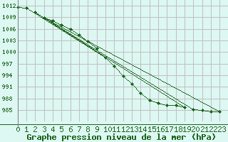 Courbe de la pression atmosphrique pour Punkaharju Airport