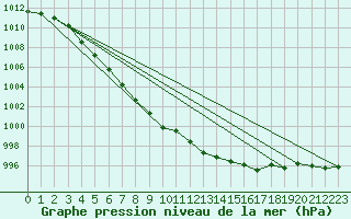 Courbe de la pression atmosphrique pour Besanon (25)