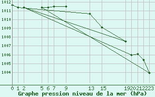 Courbe de la pression atmosphrique pour Stromtangen Fyr