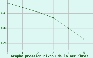 Courbe de la pression atmosphrique pour Lilienfeld / Sulzer