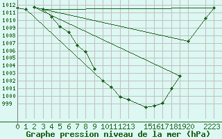 Courbe de la pression atmosphrique pour Sainte-Locadie (66)