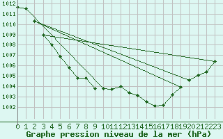 Courbe de la pression atmosphrique pour Besanon (25)