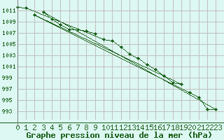 Courbe de la pression atmosphrique pour Amiens - Dury (80)