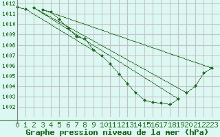 Courbe de la pression atmosphrique pour Blois (41)