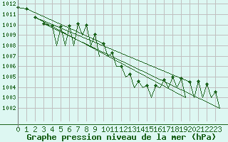 Courbe de la pression atmosphrique pour Dresden-Klotzsche