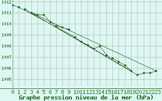 Courbe de la pression atmosphrique pour Turi