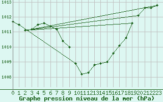 Courbe de la pression atmosphrique pour Werl