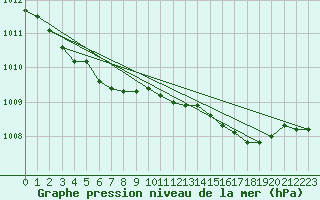 Courbe de la pression atmosphrique pour Vaestmarkum