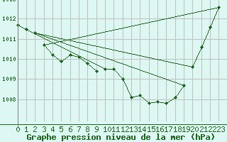 Courbe de la pression atmosphrique pour Valentia Observatory