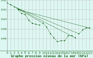 Courbe de la pression atmosphrique pour Eisenach