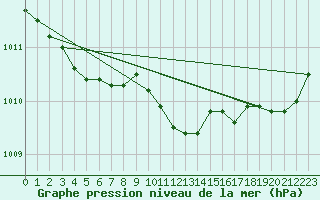 Courbe de la pression atmosphrique pour Nantes (44)