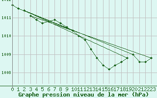 Courbe de la pression atmosphrique pour Luechow