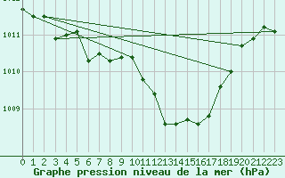 Courbe de la pression atmosphrique pour Bamberg
