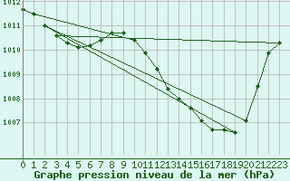 Courbe de la pression atmosphrique pour Avord (18)