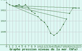 Courbe de la pression atmosphrique pour Vaslui