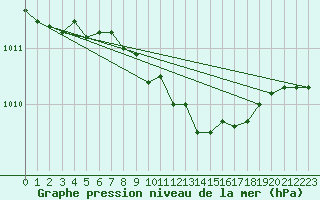 Courbe de la pression atmosphrique pour Aix-la-Chapelle (All)