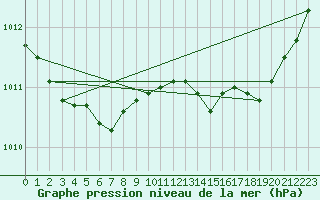 Courbe de la pression atmosphrique pour Ploumanac