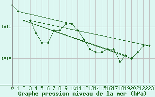 Courbe de la pression atmosphrique pour Jogeva