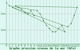 Courbe de la pression atmosphrique pour Frontenay (79)