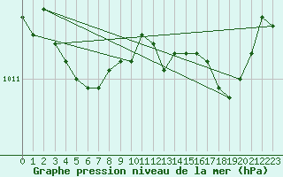 Courbe de la pression atmosphrique pour Lige Bierset (Be)