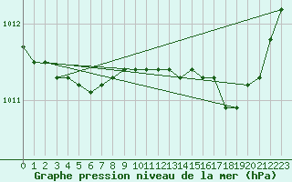 Courbe de la pression atmosphrique pour Quimperl (29)