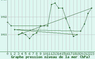 Courbe de la pression atmosphrique pour Brzins (38)