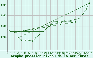 Courbe de la pression atmosphrique pour Ile du Levant (83)