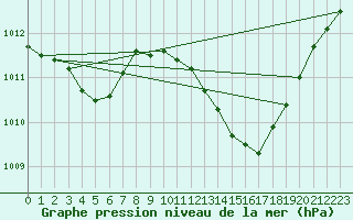 Courbe de la pression atmosphrique pour Gibraltar (UK)