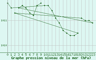 Courbe de la pression atmosphrique pour Korsnas Bredskaret