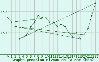 Courbe de la pression atmosphrique pour Gruissan (11)