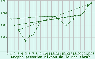 Courbe de la pression atmosphrique pour Kleine-Brogel (Be)