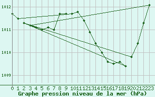 Courbe de la pression atmosphrique pour Thoiras (30)