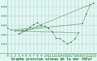 Courbe de la pression atmosphrique pour Milano Linate