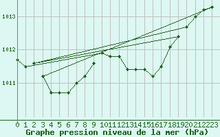 Courbe de la pression atmosphrique pour Cap Mele (It)