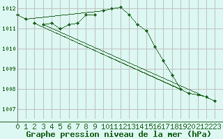 Courbe de la pression atmosphrique pour Dieppe (76)