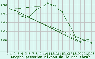 Courbe de la pression atmosphrique pour Lille (59)
