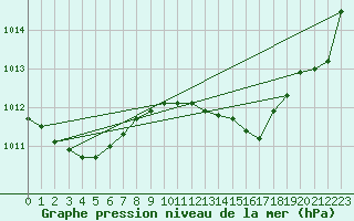 Courbe de la pression atmosphrique pour Bridel (Lu)