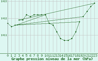 Courbe de la pression atmosphrique pour Neusiedl am See