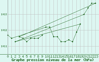 Courbe de la pression atmosphrique pour Charlwood