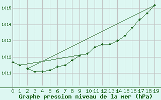 Courbe de la pression atmosphrique pour Liepaja