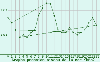 Courbe de la pression atmosphrique pour Teruel