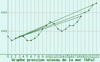 Courbe de la pression atmosphrique pour Dole-Tavaux (39)