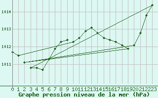 Courbe de la pression atmosphrique pour Figari (2A)