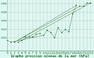 Courbe de la pression atmosphrique pour Zurich Town / Ville.