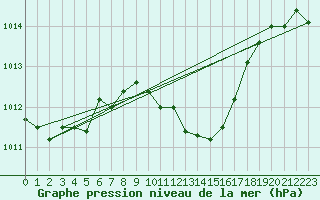 Courbe de la pression atmosphrique pour Guret Saint-Laurent (23)